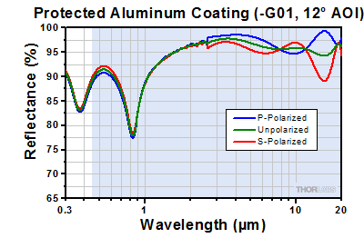 Protected Aluminum at 45 Degree Incident Angle