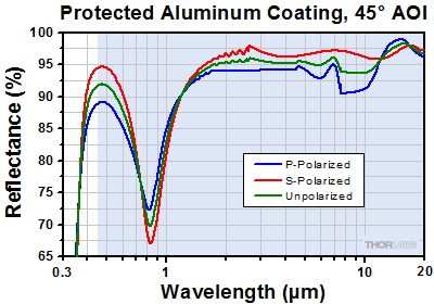 Protected Aluminum at 45 Degree Incident Angle