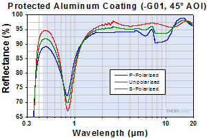 Reflectivity of Aluminum