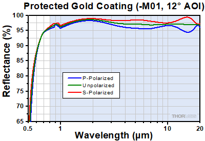 Protected Gold at Near-Normal Incident Angle