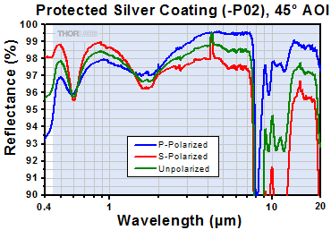 -P02 Protected Silver at 45 Degree Incident Angle