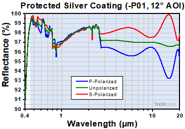 Protected Silver at Near-Normal Incident Angle