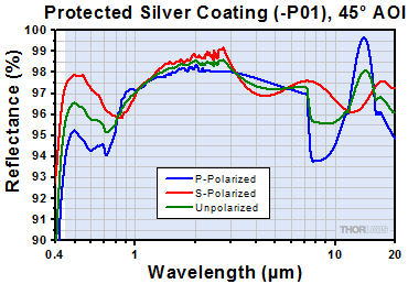 -P01 Protected Silver at 45 Degree Incident Angle