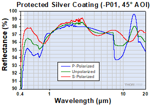 Reflectivity of Silver