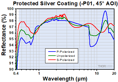 Reflectance of 120 Grit Diffusers