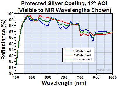 Protected Silver at Near-Normal Incident Angle