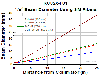RC02x-P01 Reflected Collimator Divergence with SM Fiber