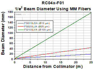 RC04x-F01 Compact Reflected Collimator Divergence with MM Fiber
