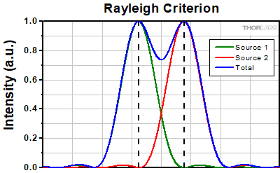 Rayleigh Criterion
