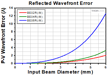 Reflected Wavefront Error