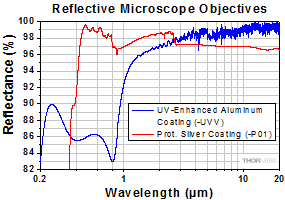 Reflective Microscope Objective Coating