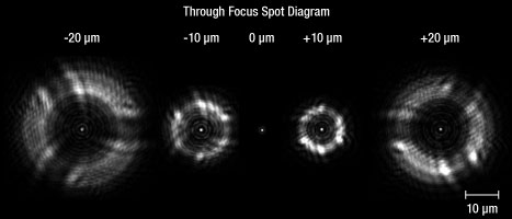 Reflective Objective Spot vs Focus Offset