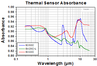 Thermal Sensor Absorption Mid-Power Thermal
