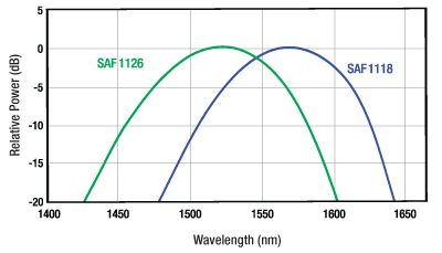 SAF1118 and SAF1126 ASE Performance