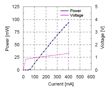 SAF1126C Power and Voltage Performance