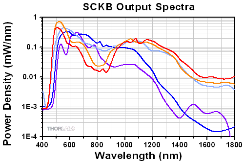 Supercontinuum Spectra