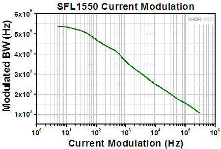SFL1550 Current Modulation