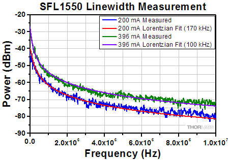 SFL1550 Measured Linewidths