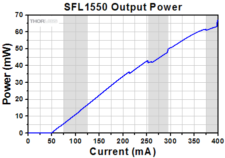 SFL1550 Output Spectrum