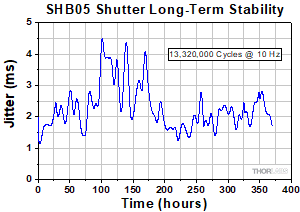 SHB05 Shutter Stability