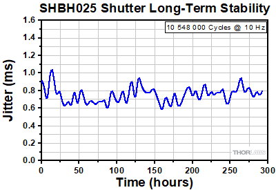 SHB025 Shutter Stability