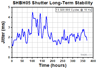 SHB05 Shutter Stability