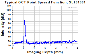 MEMS-VCSEL Point Source Function, SL10 Series