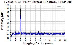 MEMS-VCSEL Point Source Function, SL13 Series