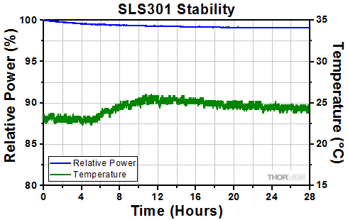 Stabilized Light Source Stability