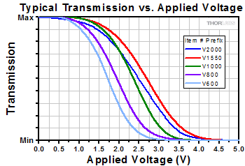 BNC EVOA Transmission as a Function of Bias Voltage