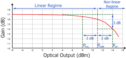 SOA Linear vs Non-linear Regimes