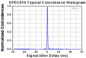 SPDC810 Typical Coincidence Histogram