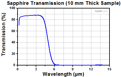 Transmission of Uncoated Sapphire