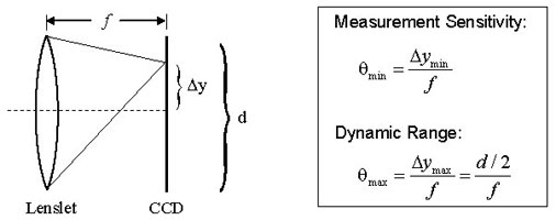 Comparison of sensitivity and dynamic range