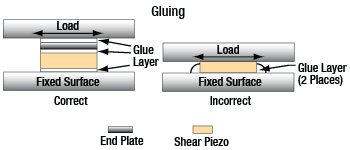 Diagram of Shear Piezo