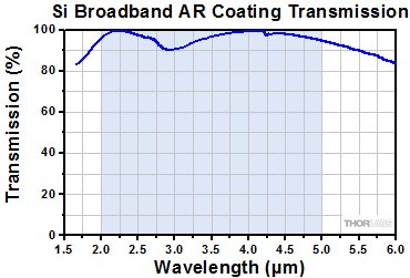 CaF2 Transmission 2 to 5 micron antireflective coating