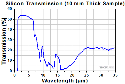 Transmission of Uncoated Si