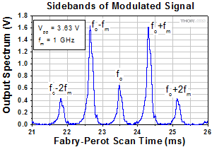 EO Phase Modulator Spectrum for Vpp 3.63