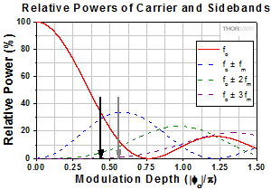 EO Phase Modulator Sideband Relative Power for 0.44 Modulation Depth