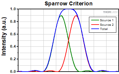 Sparrow Criterion