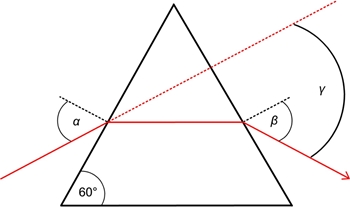 Angle of Minimum Deviation