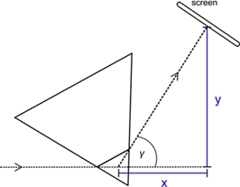 Angle of Min Deviation Measurement