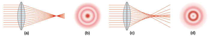 Figure of Spherical Aberration