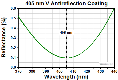 405 nm V-Coating Reflectance Graph