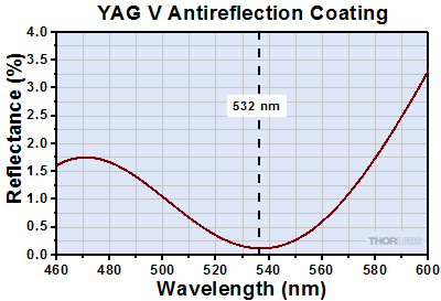 YAG Reflectance: 532 nm