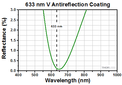 532 nm V-Coating Reflectance Graph