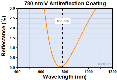 780 nm V-Coat Reflectance