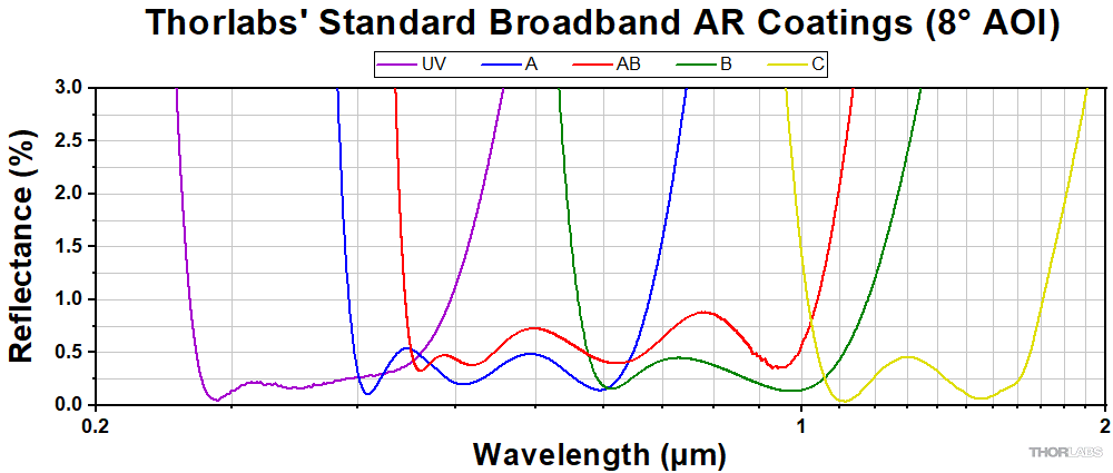 Thorlabs' Standard Broadband Antireflection Coatings