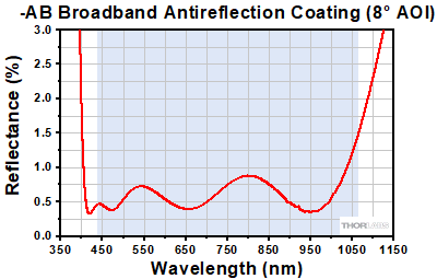 AB AR Coating