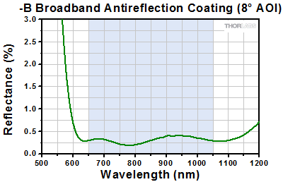 Triplet Collimator Coating Reflectance